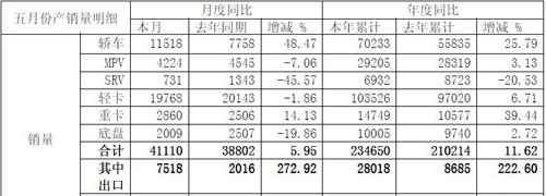 江淮5月销车41110辆 同比增长5.95%