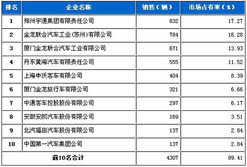 2011年5月客车销售前十企业