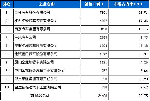 2011年5月客车销售前十企业