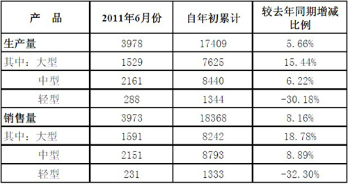 宇通客车6月产销数据快报
