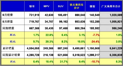 乘用车销量 产量表 市场回顾