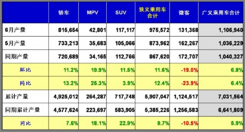 乘用车销量 产量表 市场回顾