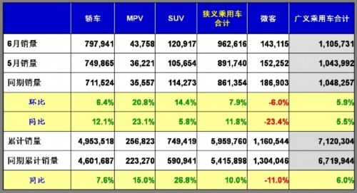 乘用车销量 产量表 市场回顾