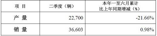 中国重汽济南卡车股份2季度销车36603辆