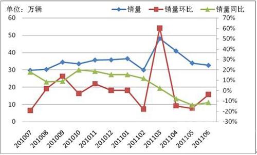 2011年我国上半年商用车产销形势分析