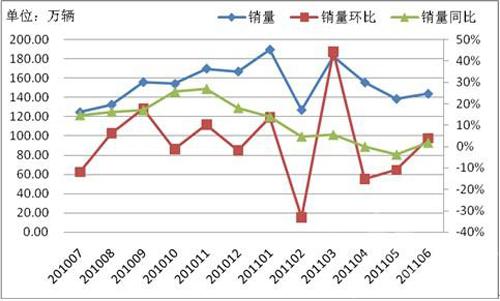 2011年我国上半年商用车产销形势分析