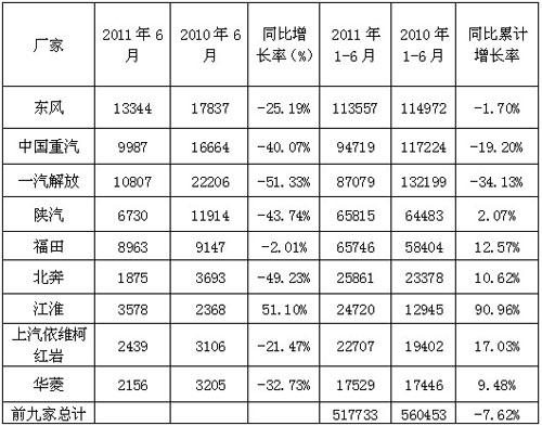 重卡“半年考”多重因素导致市场低迷