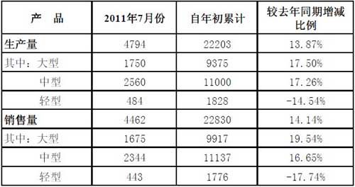 宇通客车7月销车4462辆 同比增长47.8%