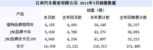 江铃汽车7月销车14009辆 同比增6.75%