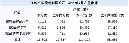江铃汽车7月销车14009辆 同比增6.75%