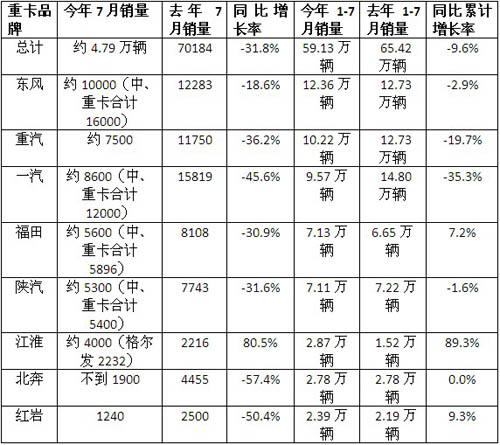 7月重卡市场答卷惨淡 车企各出高招渡难关