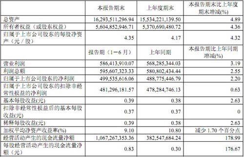江淮上半年净利润5亿 同比增长2.2%