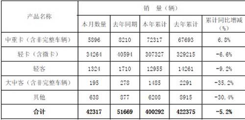 福田7月销车42317辆 同比下降18.09%