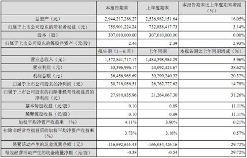 安凯半年净利润3071万 同比增长14.78%