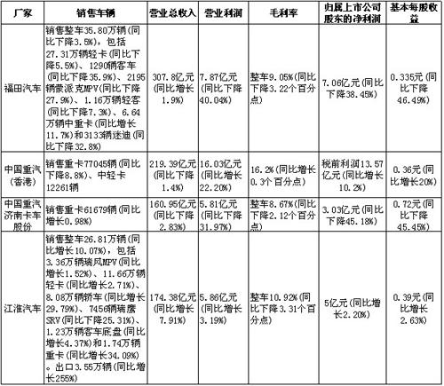 商用车中报披露落幕 各行业冰火两重天