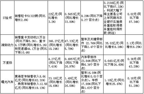 商用车中报披露落幕 各行业冰火两重天