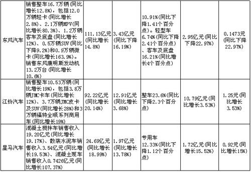 商用车中报披露落幕 各行业冰火两重天