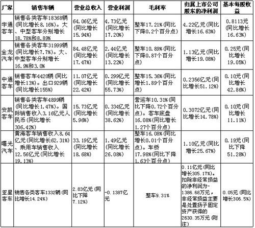 商用车中报披露落幕 各行业冰火两重天