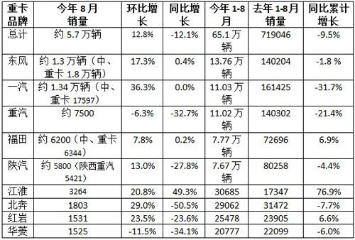 一汽东风领衔大涨8月重卡走出低谷 