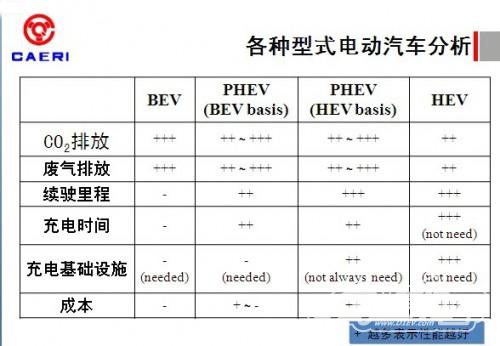 增程 充电模式 NEDC