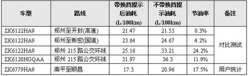 解读宇通“绿区”安节助驾系统 