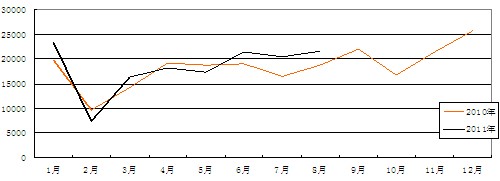 1-8月宇通高级客车市场份额达35%