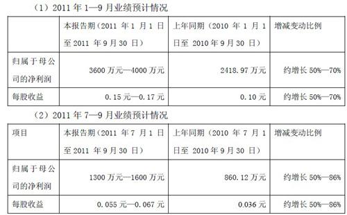 中通客车前三季度净利润预增50%-70%
