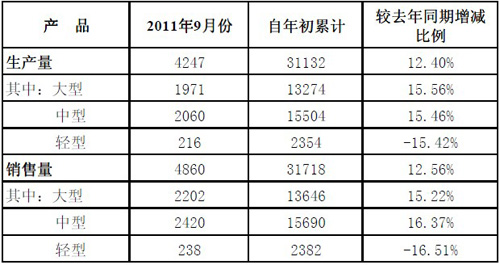 宇通客车9月销车4860辆 同比增长4%
