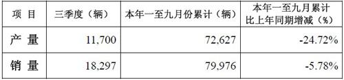中国重汽前三季度累计销量下降24.72%