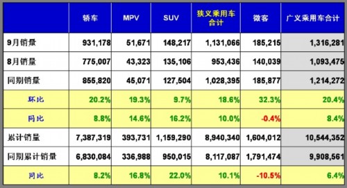 乘用车 产量表 市场回顾