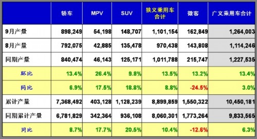 乘用车 产量表 市场回顾