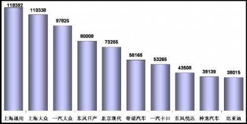 乘用车 产量表 市场回顾