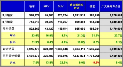 乘用车 产量表 市场回顾