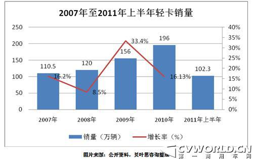 我国未来轻卡市场及产品走势分析