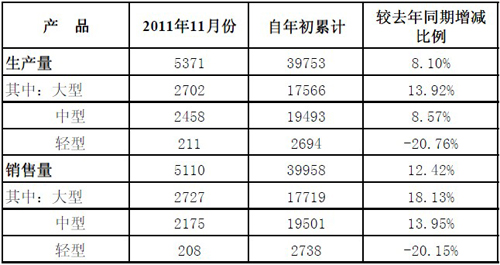 宇通客车11月实现销量5110辆