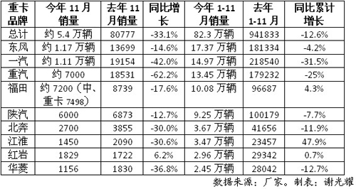 11月重卡环比小降 各企业备货量大减