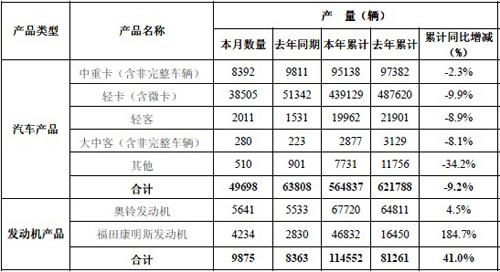 福田汽车11月销车4.7万辆 同比降16.8%