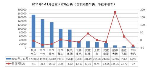 2011年1-11月卡车市场分析