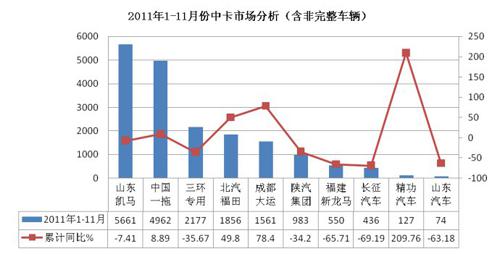 2011年1-11月卡车市场分析