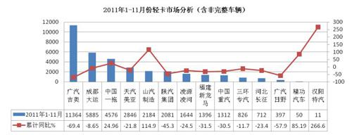 2011年1-11月卡车市场分析