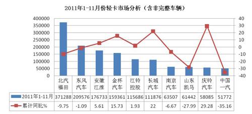 2011年1-11月卡车市场分析