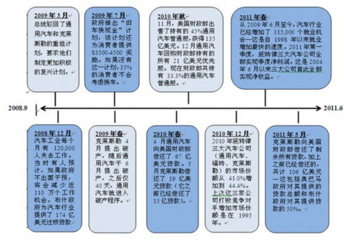 美国汽车工业的复兴(上)