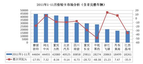 2011年1-11月卡车市场分析