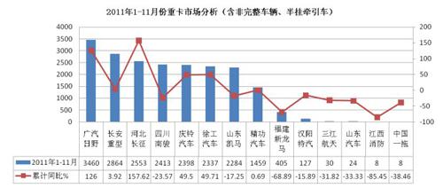 2011年1-11月卡车市场分析