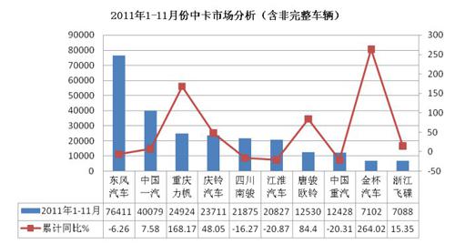 2011年1-11月卡车市场分析