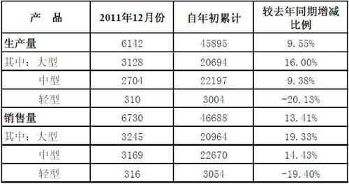 宇通客车2011年累计销车4.67万辆 