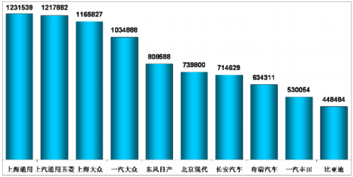 乘用车 惠农政策 产量表