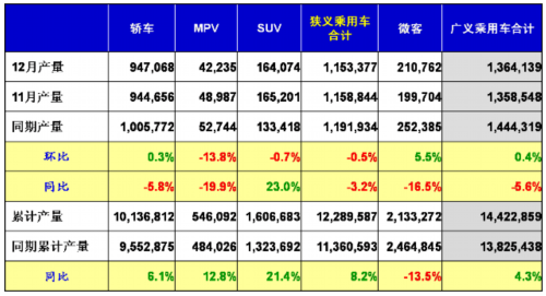 乘用车 惠农政策 产量表