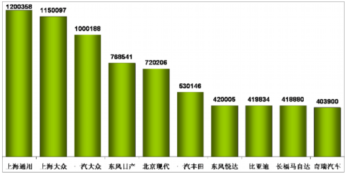 乘用车 惠农政策 产量表