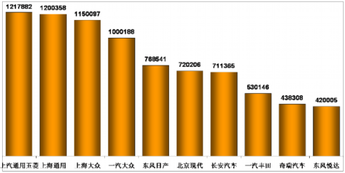 乘用车 惠农政策 产量表